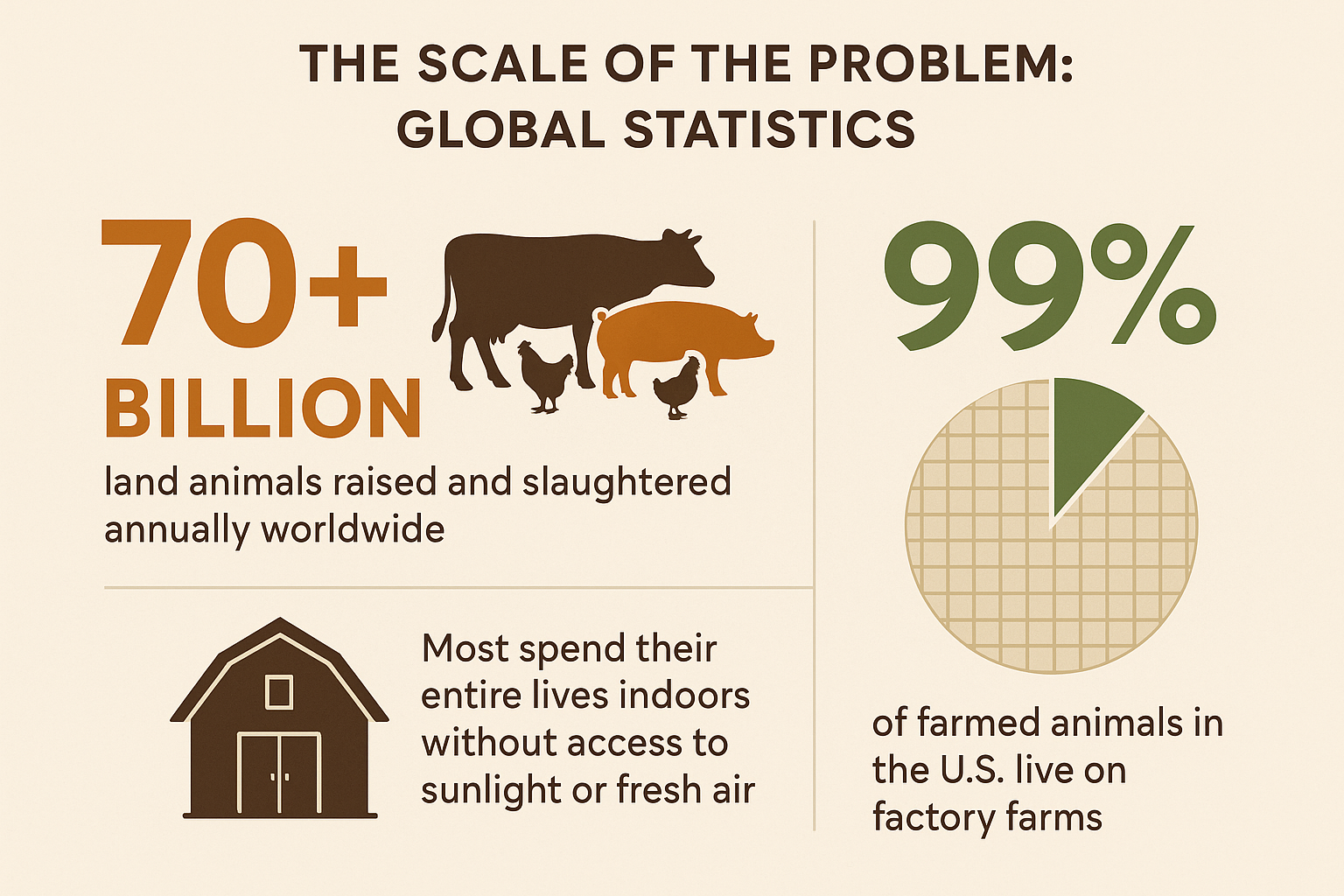 Can you create a detailed infographic to accompany this copy? "The Scale of the Problem: Global Statistics:Over 70 billion land animals raised and slaughtered annually worldwide99% of farmed animals in the U.S. live on factory farmsMost spend their entire lives indoors without access to sunlight or fresh air"