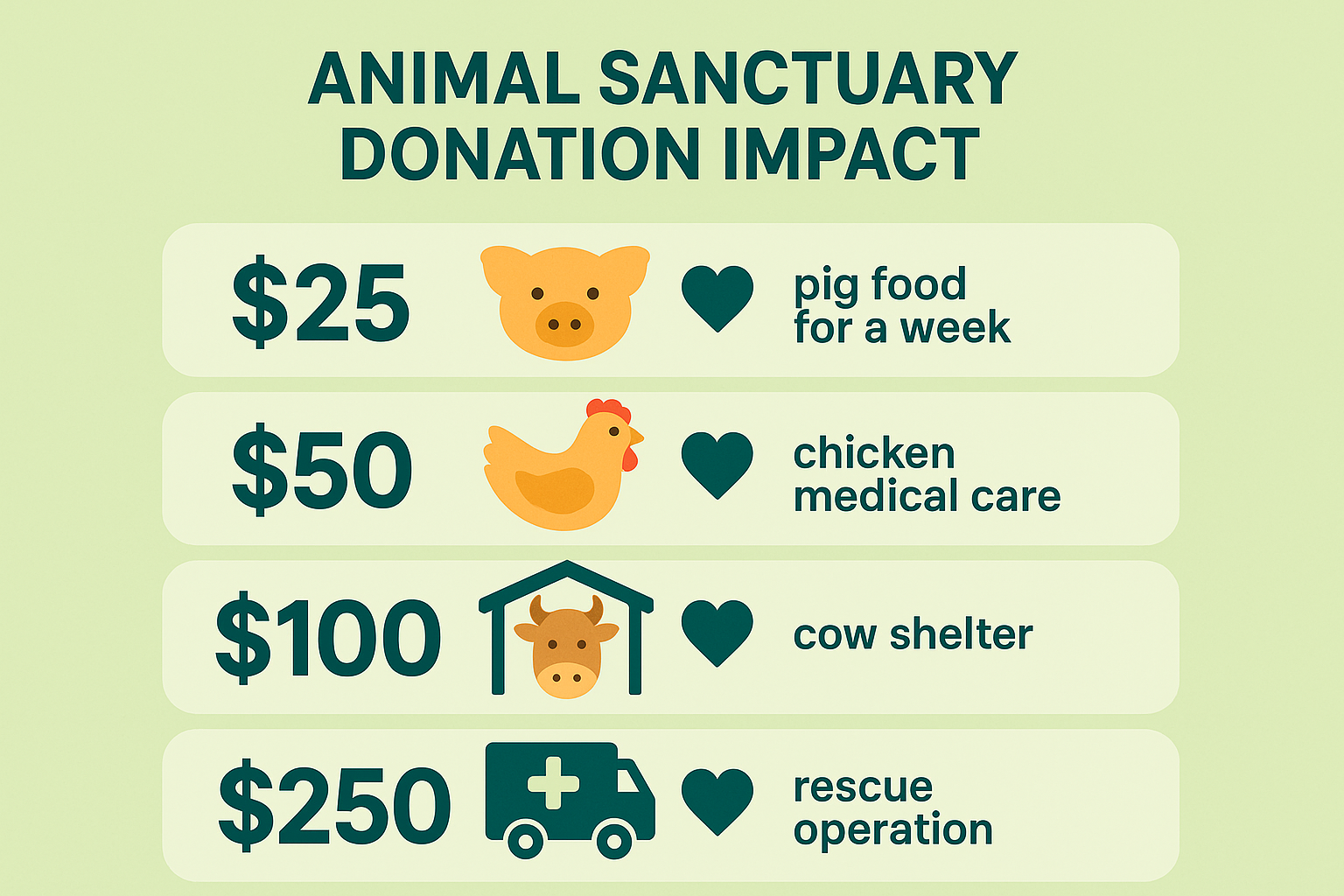 Donation impact infographic for animal sanctuaries